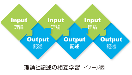 理論と書式の相互学習