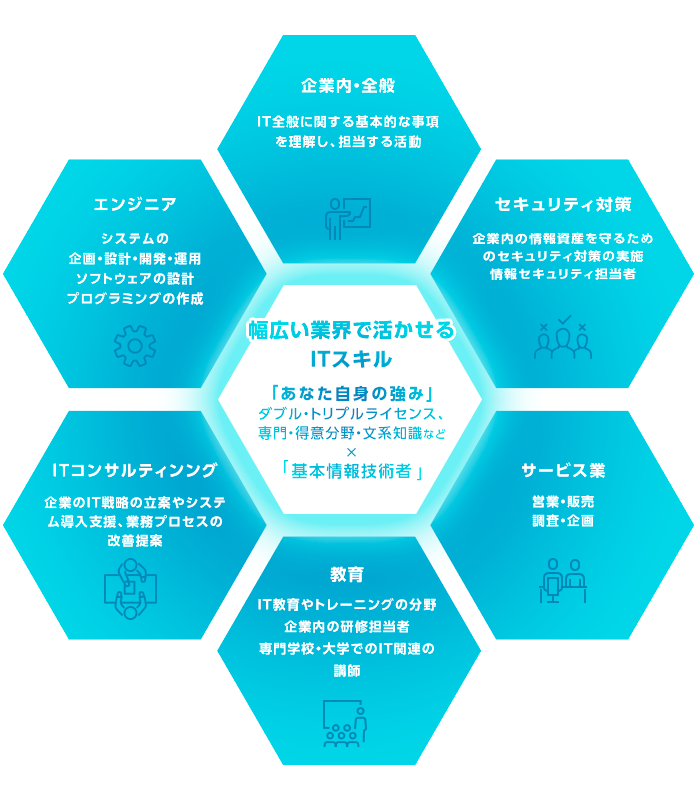 基本情報技術者(FE)試験の魅力