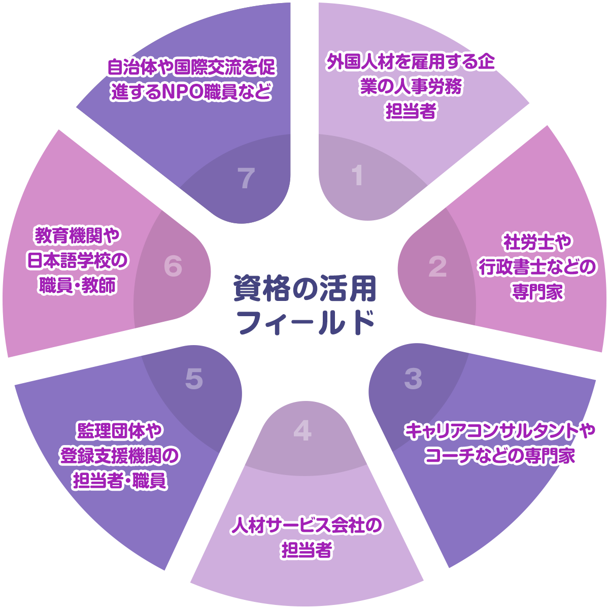 活用フィ−ルド