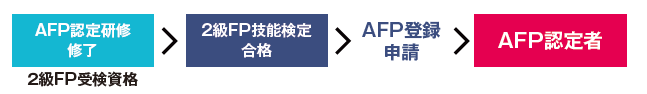 AFP認定研修
