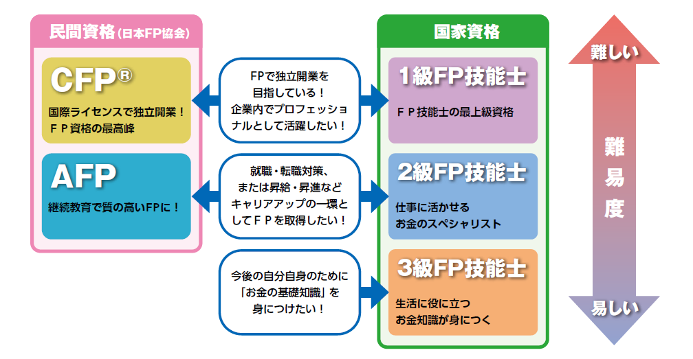 FP資格