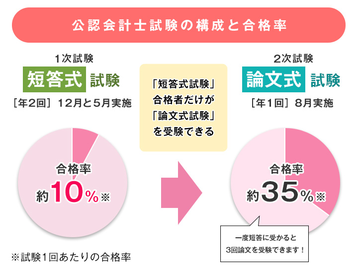 公認会計士試験の構成と合格率