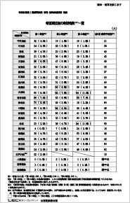 特別区志望3区の希望順位・人数一覧イメージ