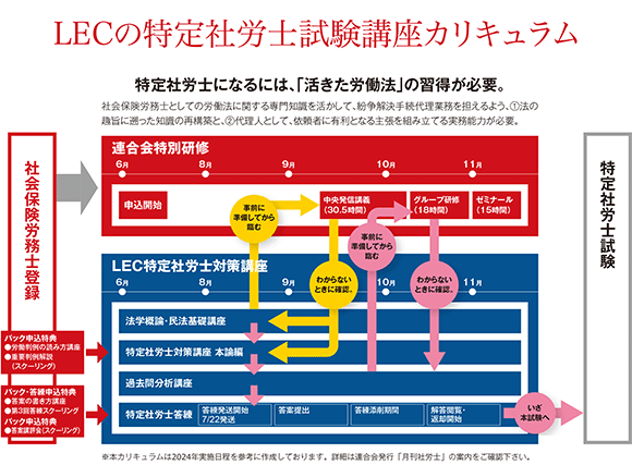 特定社労士対策講座全容
