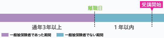 雇用保険の一般被保険者であった方