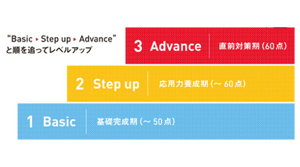 3ステップ学習イメージ図