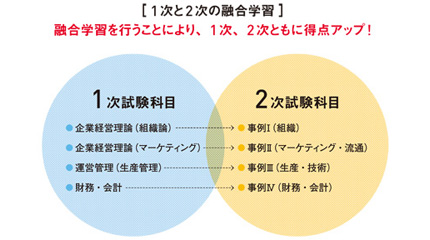 1次2次融合学習イメージ図
