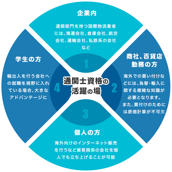 通関士資格の活躍の場